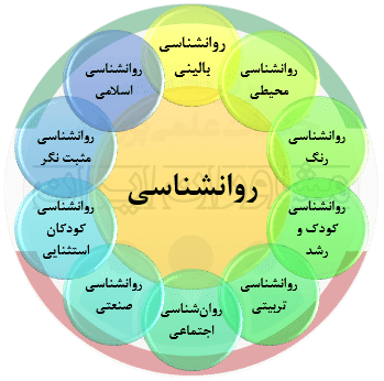 مشاوره انجام پایان نامه روانشناسی